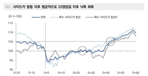 매도사이드카 발동 이후 회복 분석 관련