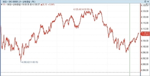 연합인포맥스 - [중국증시-마감] 중동 긴장 완화 기대에 상승…정책도 뒷받침