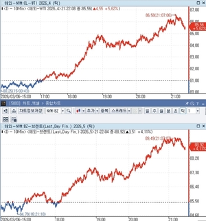 WTI, 배럴당 85달러 돌파…2024년 4월 이후 최고