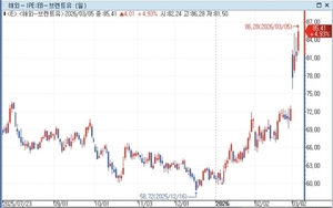 [중동사태와 유가] 물러서는 금리 인하 기대...통화긴축 압박↑ - 뉴스 썸네일 이미지