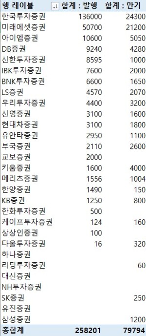 지난주 증권사 CP·전단채 25조8천201억 발행...금주 만기 7조9천794억원 - 뉴스 썸네일 이미지