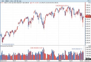S&P500 선물, 유가 안정 지속에 상승…美 국채금리↓