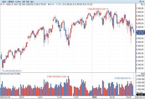 S&P500 선물, 유가 급등에 하락…美 국채금리↑