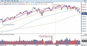 7,000 찍었는데…