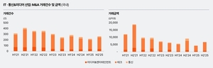 주춤했던 'IT·통신업계' M&A 시장...AI 전환 수요에 기지개 - 뉴스 썸네일 이미지