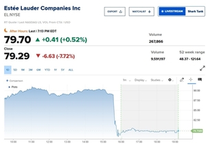에스티 로더, 스페인 뷰티기업 '푸치'와 합병 논의…주가 7% 하락
