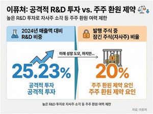 [자사주 점검] 이퓨쳐의 딜레마...R&D 실탄과 소각 여력 충돌 - 뉴스 썸네일 이미지
