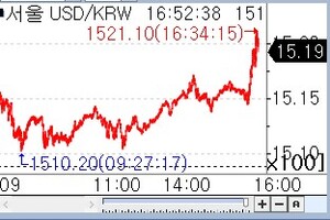 달러-원 1520원대 진입 관련 썸네일
