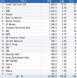 [1분기 리그테이블-KP주관] '역전' CA 1위 탈환...격차 벌려놨다 - 뉴스 썸네일 이미지