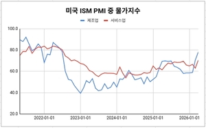 [글로벌차트] ISM 물가지수, 전쟁에