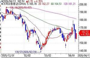 사이버보안株 팔로알토, 'AI 공포' 벗어났나