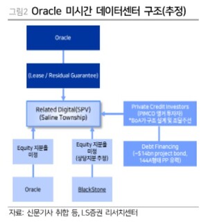 오라클로 본 사모신용 분위기…"AI인프라는 대규모 투자 여전"