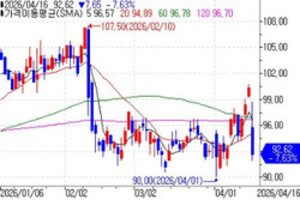 찰스슈왑, 순이익 30% 급증…암호화폐 거래 도입 발표