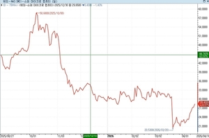 슈마컴, 미 검찰발 악재 전 수준으로 주가 회복