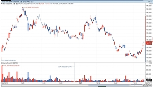 中 알리바바 주가 상승세…AI 잇단 출시에 글로벌IB 호평