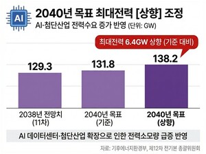 AI·반도체가 당긴 전력 수요…2040년 최대 138.2GW 달한다
