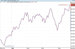 마이크론, AI발 수요 낙관론 8% 급등…사상 최고치
