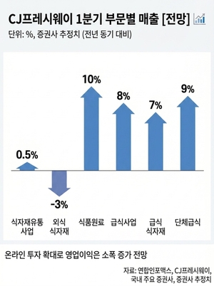 '쉬어가는 구간'...CJ프레시웨이, 1Q 소폭 증익 전망 - 뉴스 썸네일 이미지