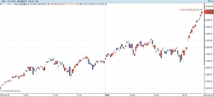 반도체 지수, 최장 기간 상승세…"AI 주도 사이클 지속"