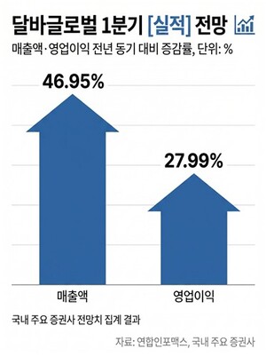 달바글로벌, 유럽서 통했다...'승무원 미스트' 그늘 벗어나나 - 뉴스 썸네일 이미지
