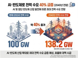 잘나가는 AI·반도체에 2040년 전력 40% 더 필요…전력 효율성 숙제