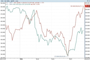 알파벳, 29일 실적 발표서 AI 승자다운 실적 내놓을지 주목