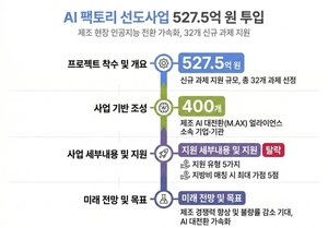 제조 현장에 AI 입힌다…산업부, 527억 선도사업 추진