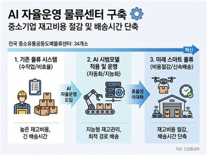산업부, 중소 유통물류에 AI 입힌다…표준모델 연내 구축