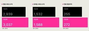 LG유플러스 1Q 영업이익 2천723억원…AI데이터센터 매출 31%↑(종합)