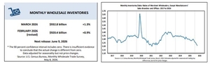 U.S. wholesale inventories rise 1.3% in March, extending upward trend