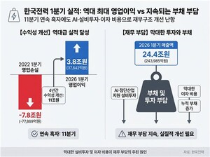 AI 부담에 짓눌리는 한전…연속 흑자에도 부채 뛰는 '풍요 속 빈곤'