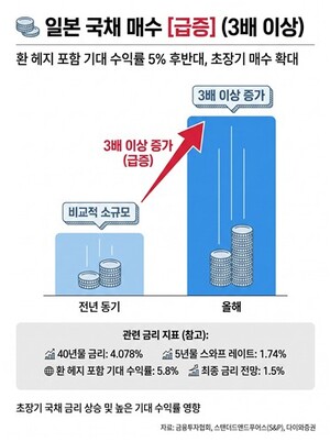 5% 후반대 금리 나온다...국내 보험사, 日 초장기 국채 매수 급증 - 뉴스 썸네일 이미지