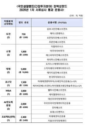 국민성장펀드 간접투자분야, 숏리스트 확정...22개사 '2라운드' - 뉴스 썸네일 이미지