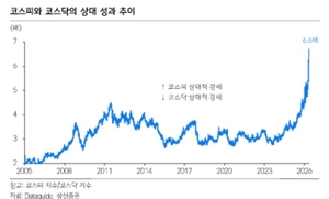"코스닥, 지수 투자매력 약화…'AI 밸류체인' 종목선별해야"