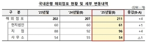 Overseas Branches of Domestic Banks Record 2.4 Trillion Won in Net Profit Last Year