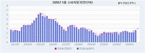 [인포맥스 POLL] 5월 소비자물가 2.96%↑...고유가·고환율 압력 - 뉴스 썸네일 이미지