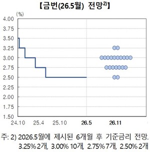 5월 금융통화위원회 통화정책방향문 관련 이미지