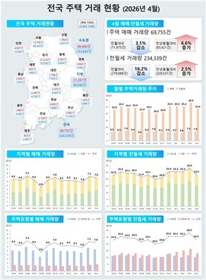 April Seoul Housing Transactions Surge 15%... Listings Increase Before Tax Hike