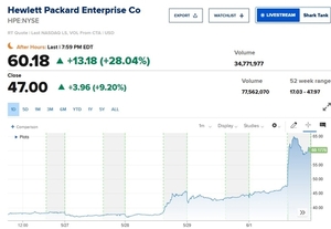 HPE, 깜짝실적에 시간외서 30% 가까이 폭등…엔비디아發 호재도