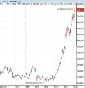 AMD, 에이전틱 AI발 매출 증대 기대로 주가 상승