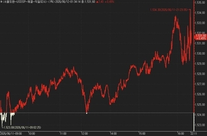 Dollar-Won Exchange Rate Rises to 1,531 Won Range Following US Producer Price Increase