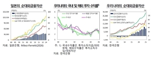 한은 "<b>해외투자</b> 확대는 <b>환율 상승</b> 요인…<b>투자</b>소득 환류가 관건"