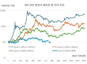 [이미선의 크립토ON] 비트코인 4년주기, 끝나지 않았다 - 뉴스 썸네일 이미지