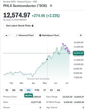 美 반도체 ETF, 2조 달러짜리 매도 버티고 절벽서 반등 시도