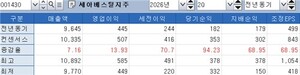 세아베스틸지주, 우주항공으로 2분기 영업이익 확장한다 - 뉴스 썸네일 이미지
