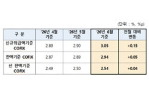 <b>주담대 변동금리</b> 3개월 연속 <b>상승</b>…6월 코픽스 0.15%p↑