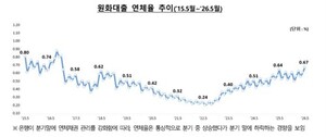 중소기업 부실 폭탄 현실화…<b>은행</b> <b>연체율</b> 9년7개월래 <b>최고</b>