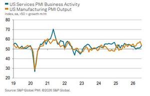 美 7월 S&P PMI, 서비스업은 개선·제조업은 둔화(상보)