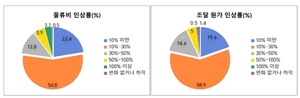 <b>물류비 급등</b>에도 <b>수출기업</b> 3곳 중 1곳 가격 전가 '0%'