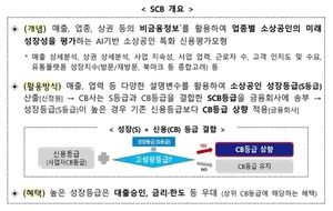 AI가 소상공인 평가해 대출 내준다…16개 은행서 시범 운영